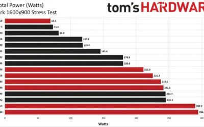 GPU Power Consumption Comparison: Watts by Card 2026