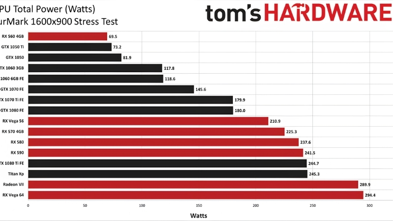 GPU Power Consumption Comparison: Watts by Card 2026