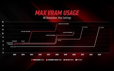 How Much VRAM for 4K Gaming? A 2026 Step-by-Step Guide