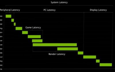 Nvidia Reflex Low Latency Review: Free Speed Worth Enabling?