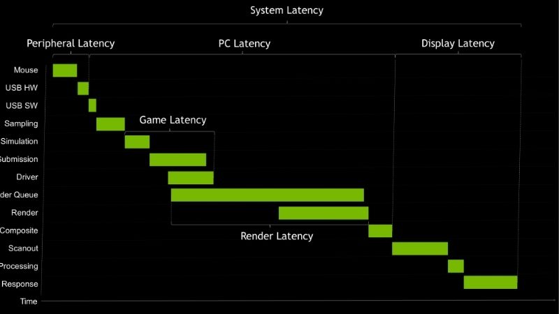 Nvidia Reflex Low Latency Review: Free Speed Worth Enabling?