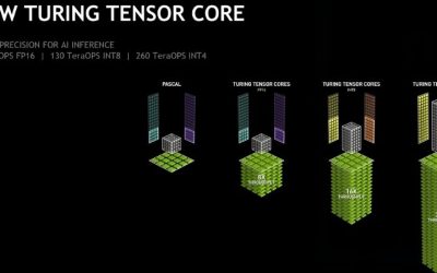 What Are Tensor Cores? Nvidia AI Acceleration Explained