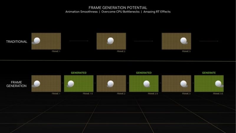 what is frame generation