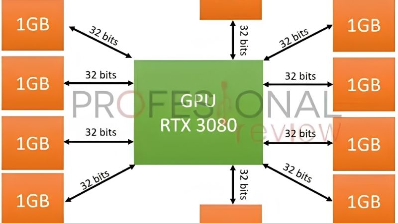 What Is GPU Memory Bus Width? Bandwidth Explained Simply