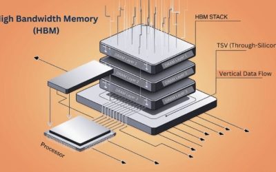 What Is HBM Memory? High-Bandwidth Memory Explained