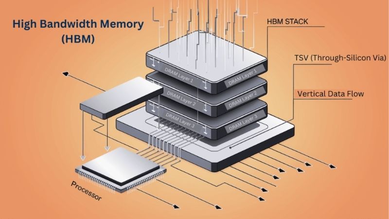What Is HBM Memory? High-Bandwidth Memory Explained