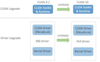 CUDA Nvidia Driver: Version Compatibility Table and Fixes