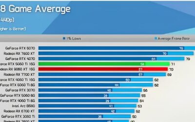 GPU 1440p Benchmarks 2026: Real Frame Rates by Price Tier