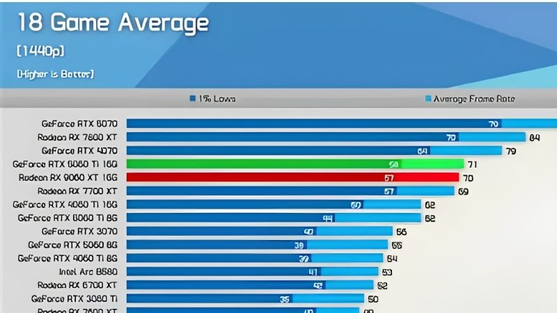 GPU 1440p Benchmarks 2026: Real Frame Rates by Price Tier