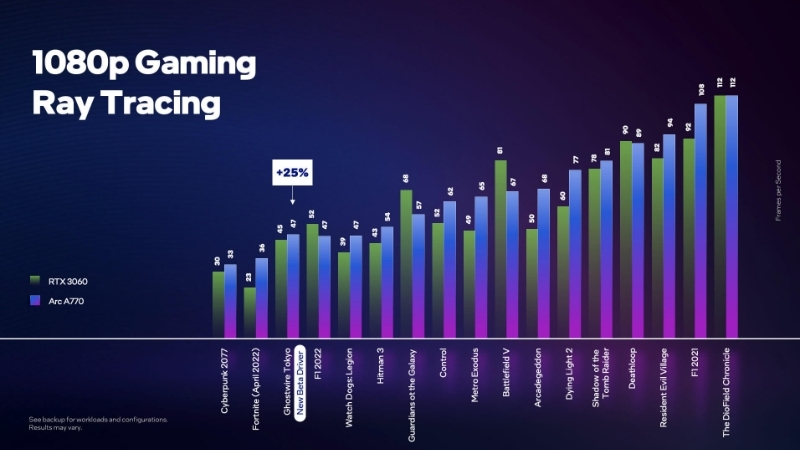 Intel Arc A770 Benchmark: Real Frame Rates and XeSS Gains
