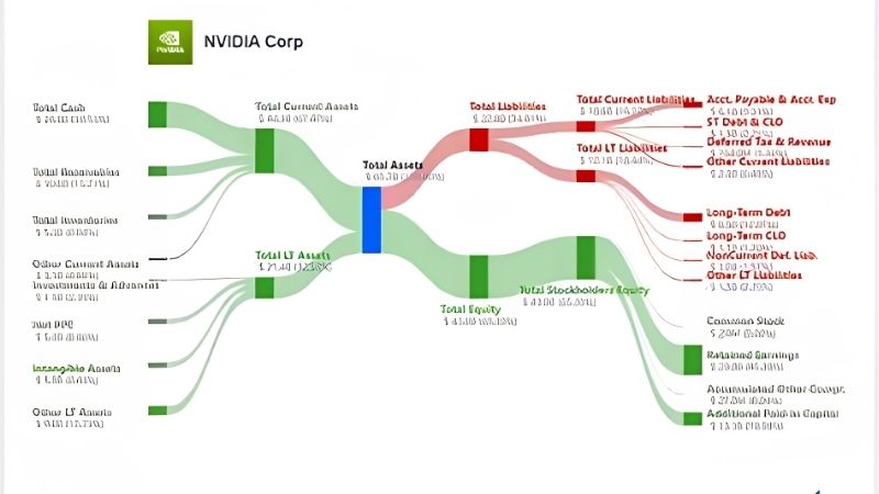 NVIDIA Balance Sheet Explained: Assets, Cash and Debt