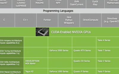 NVIDIA CUDA Tutorial: Your First Kernel in 20 Minutes