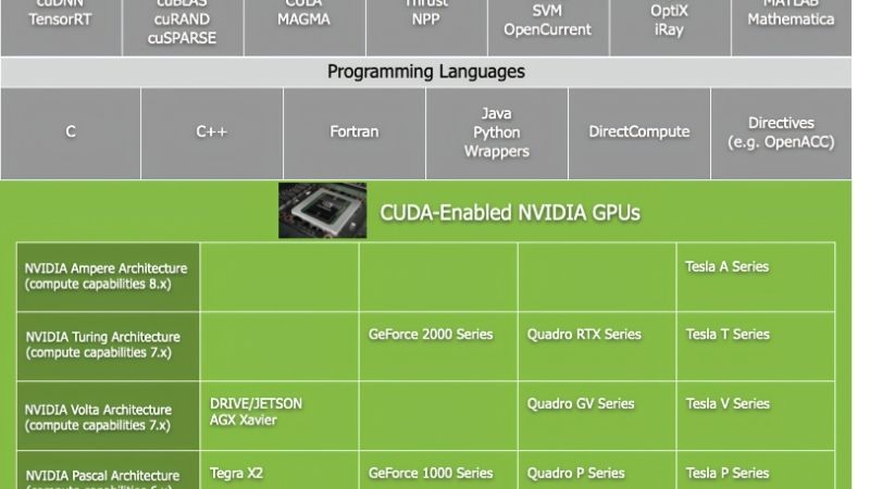 NVIDIA CUDA Tutorial: Your First Kernel in 20 Minutes