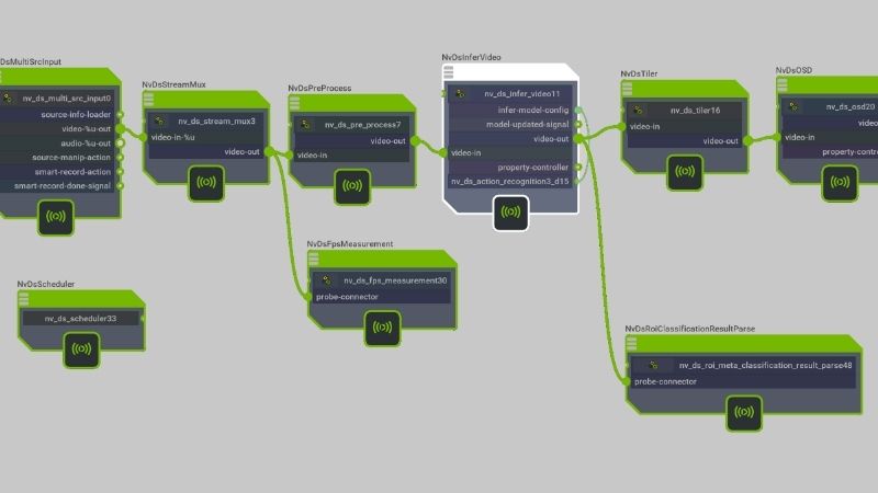 NVIDIA DeepStream Explained: A Guide to the Video AI SDK NVIDIA DeepStream Explained: A Guide to the Video AI SDK