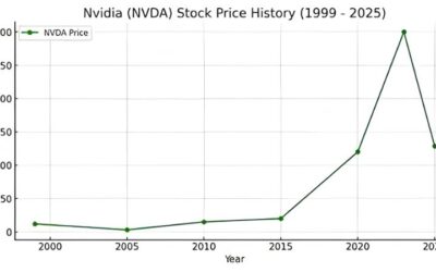 NVIDIA Price Prediction 2030: Bull and Bear Scenarios