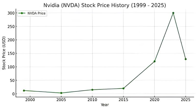 NVIDIA Price Prediction 2030: Bull and Bear Scenarios