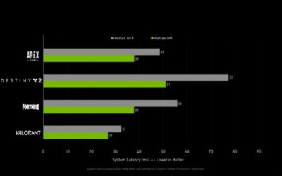 Nvidia Reflex Low Latency: On or Off? The 2026 Verdict