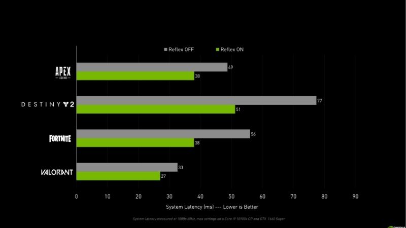 Nvidia Reflex Low Latency: On or Off? The 2026 Verdict