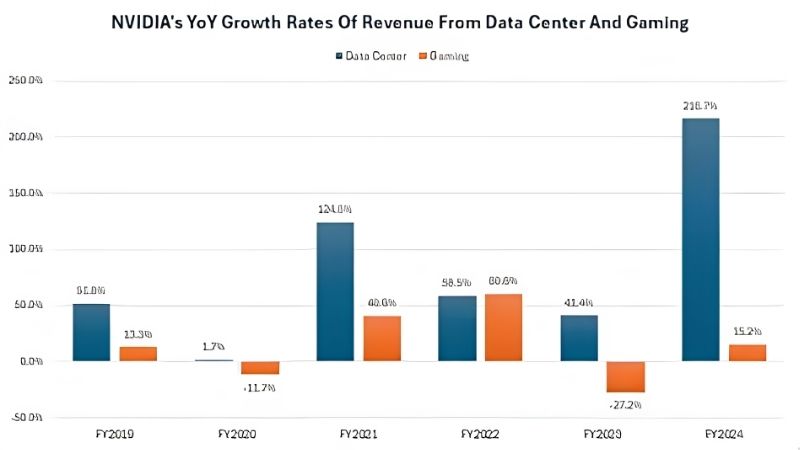Nvidia Revenue Growth: What's Driving It and Can It Last?