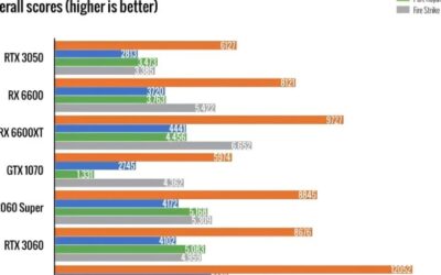 RTX 3050 Benchmark: Real 1080p Gaming FPS You Get in 2026