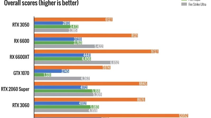 RTX 3050 Benchmark: Real 1080p Gaming FPS You Get in 2026