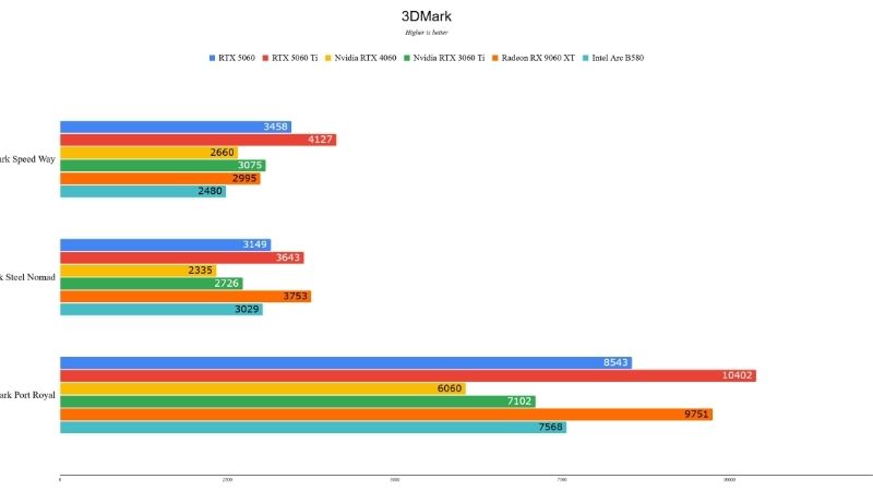 RTX 5060 Benchmark: Real Gaming Performance Tested in 2026