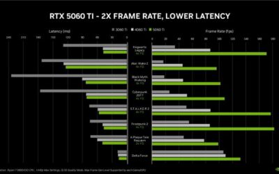 RTX 5060 Ti 16GB Benchmark 2026: Real FPS and Verdict