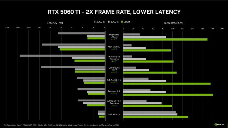 RTX 5060 Ti 16GB Benchmark 2026: Real FPS and Verdict