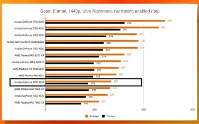RTX 5070 Benchmark: Real 1440p & 4K Performance in 2026