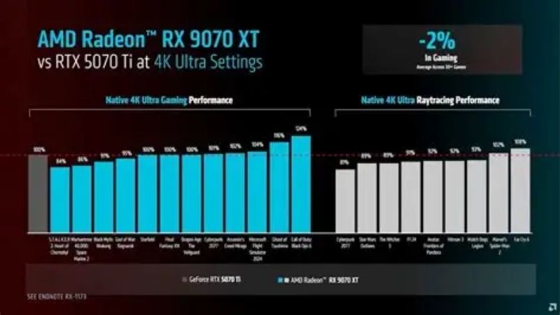 RTX 5070 vs AMD 9070 XT: Which 1440p GPU Should You Buy?
