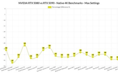 RTX 5080 Benchmark: Real 4K and 1440p Gaming FPS in 2026