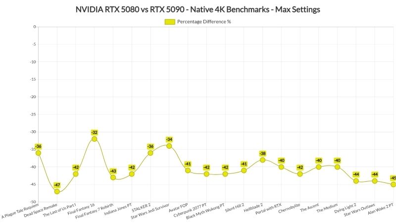 RTX 5080 Benchmark: Real 4K and 1440p Gaming FPS in 2026