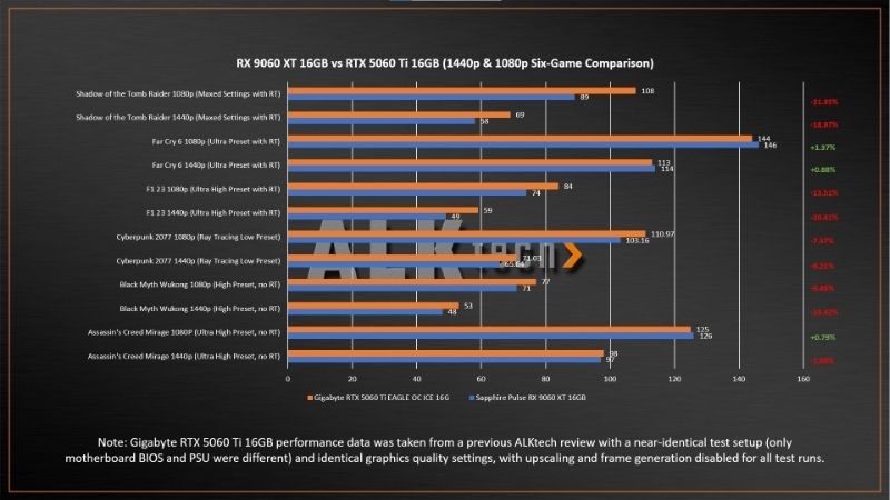 RX 9060 XT 16GB vs RTX 5060 Ti 16GB: Best 16GB GPU?
