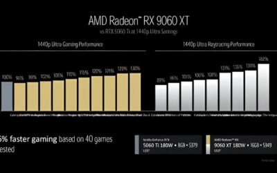 RX 9060 XT Benchmark: Real 1080p and 1440p Gaming FPS 2026