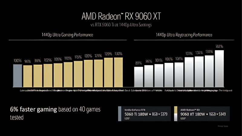 RX 9060 XT Benchmark: Real 1080p and 1440p Gaming FPS 2026