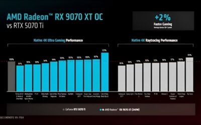 RX 9070 XT Benchmark: Real 1440p & 4K Gaming Performance