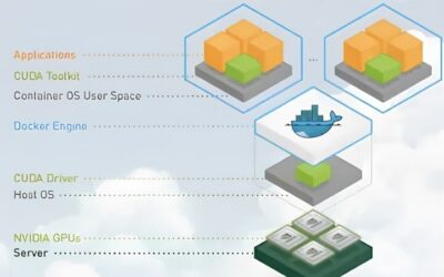 What Is NVIDIA Container? A Guide to Fix High CPU Use
